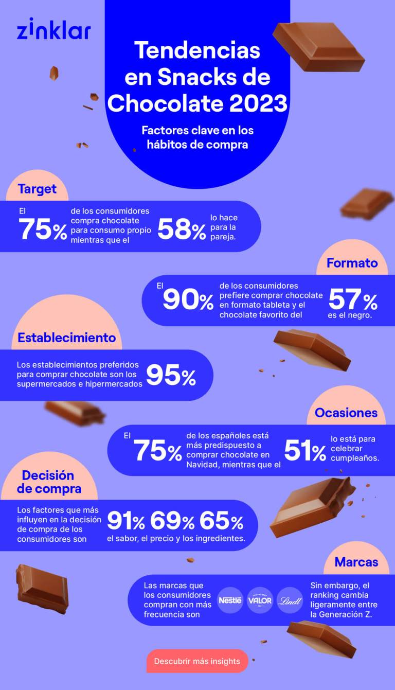 New Chocolate Trends 2023 infographic